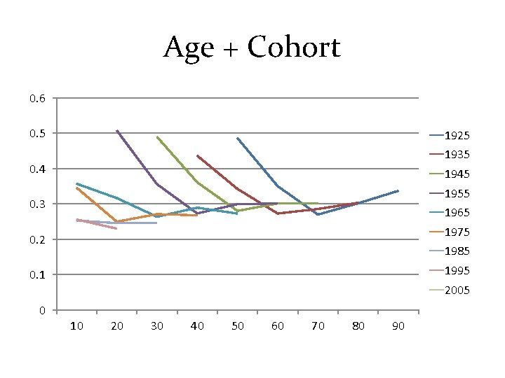 Age + Cohort 0. 6 0. 5 1925 1935 0. 4 1945 1955 0.