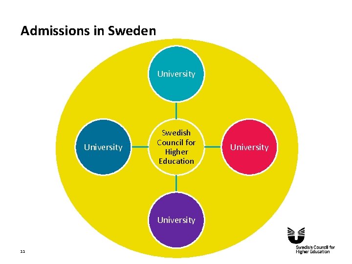 Admissions in Sweden University Swedish Council for Higher Education University 11 University 