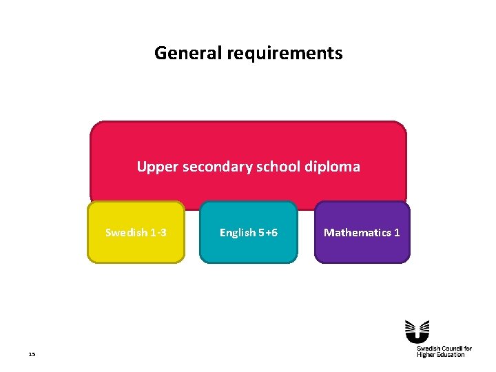 General requirements Upper secondary school diploma Swedish 1 -3 15 English 5+6 Mathematics 1