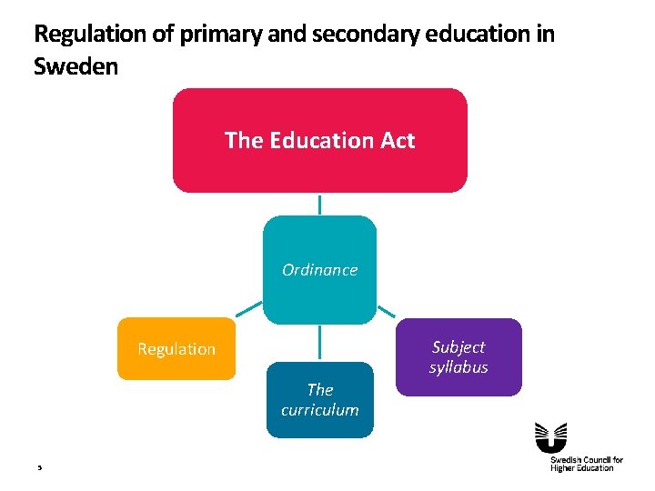 Regulation of primary and secondary education in Sweden The Education Act Ordinance Subject syllabus