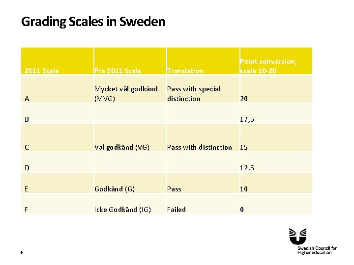Grading Scales in Sweden 2011 Scale Pre 2011 Scale Translation Point conversion, scale 10