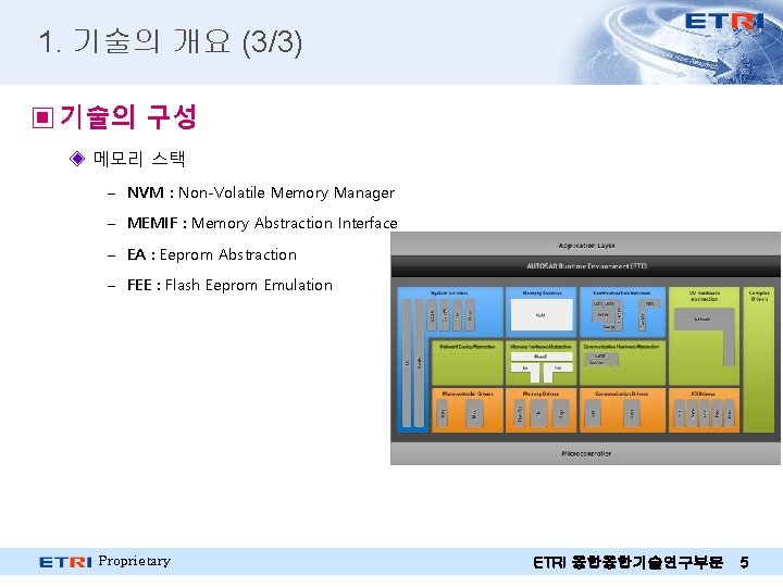 1. 기술의 개요 (3/3) ▣ 기술의 구성 ◈ 메모리 스택 – NVM : Non-Volatile