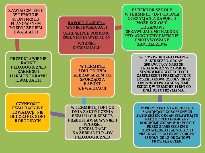 ZAWIADOMIENIE W TERMINIE 30 DNI PRZED PLANOWANYM ROZPOCZĘCIEM EWALUACJI PRZEDSTAWIENIE RADZIE PEDAGOGICZNEJ ZAKRESU I