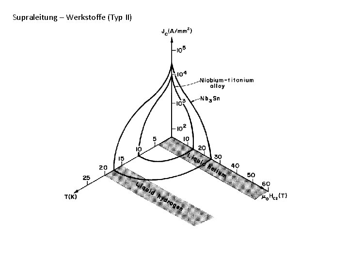 Supraleitung – Werkstoffe (Typ II) 