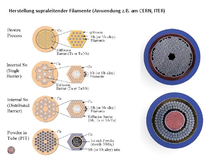 Herstellung supraleitender Filamente (Anwendung z. B. am CERN, ITER) 