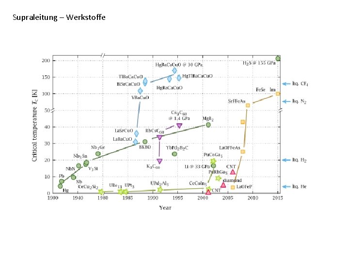 Supraleitung – Werkstoffe 