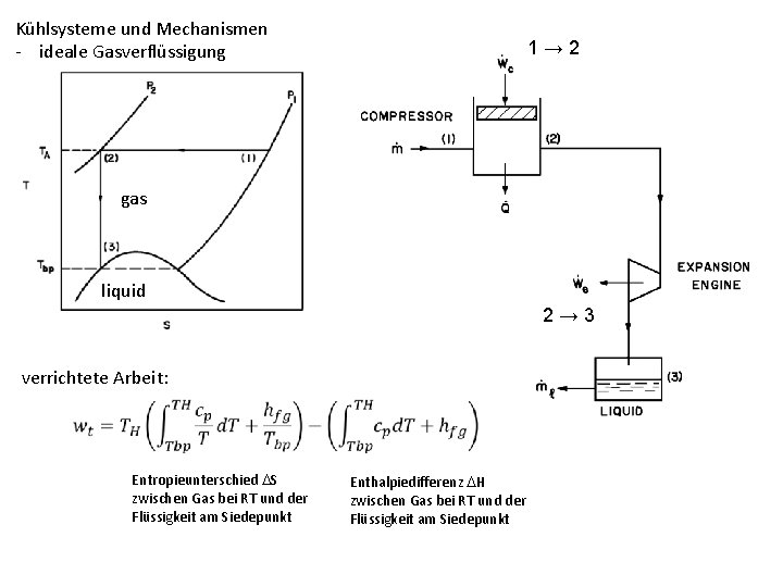 Kühlsysteme und Mechanismen - ideale Gasverflüssigung 1→ 2 gas liquid 2→ 3 verrichtete Arbeit: