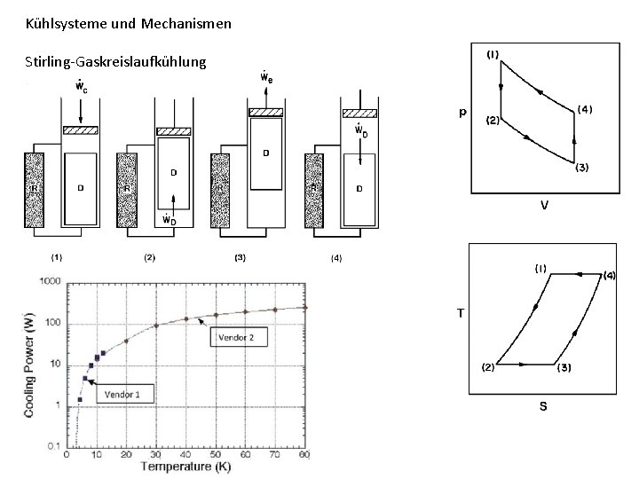 Kühlsysteme und Mechanismen Stirling-Gaskreislaufkühlung 