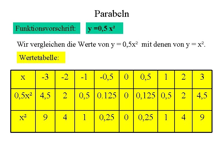 Parabeln Funktionsvorschrift: y =0, 5 x² Wir vergleichen die Werte von y = 0,