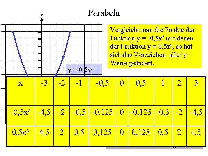 Parabeln y Vergleicht man die Punkte der Funktion y = -0, 5 x² mit