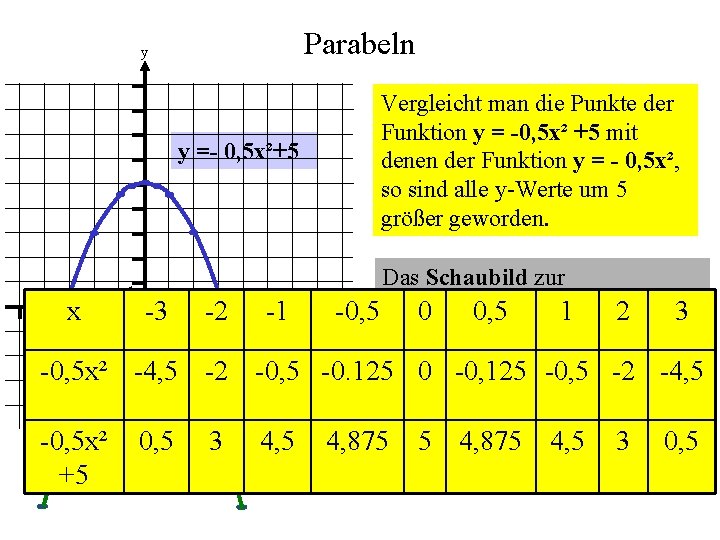 Parabeln y y =- 0, 5 x²+5 x 1 0 -3 1 -2 -0,