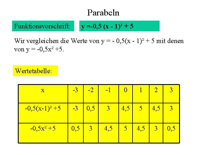 Parabeln Funktionsvorschrift: y =-0, 5 (x - 1)² + 5 Wir vergleichen die Werte