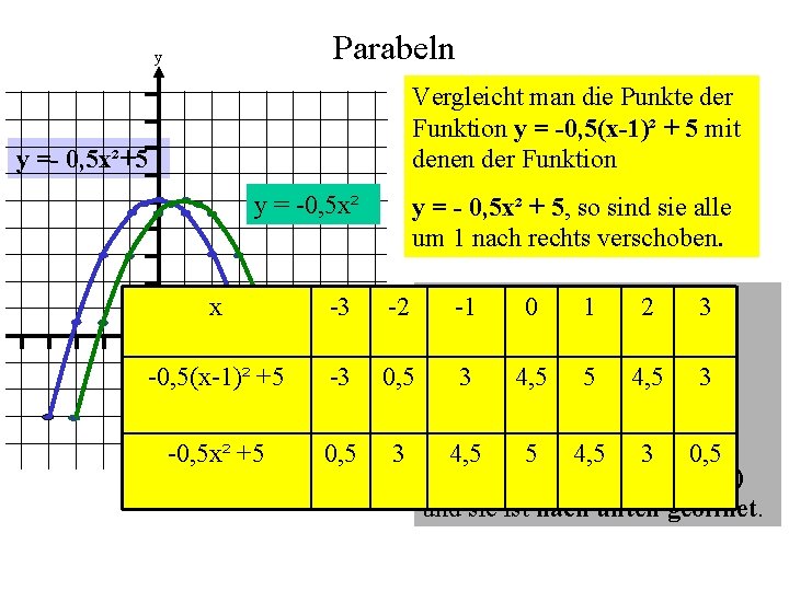 Parabeln y Vergleicht man die Punkte der Funktion y = -0, 5(x-1)² + 5