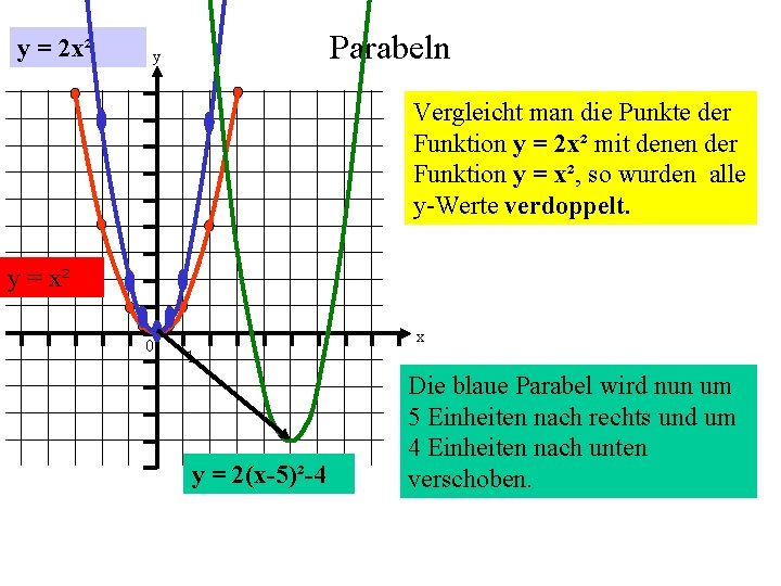 y = 2 x² Parabeln y Vergleicht man die Punkte der Funktion y =
