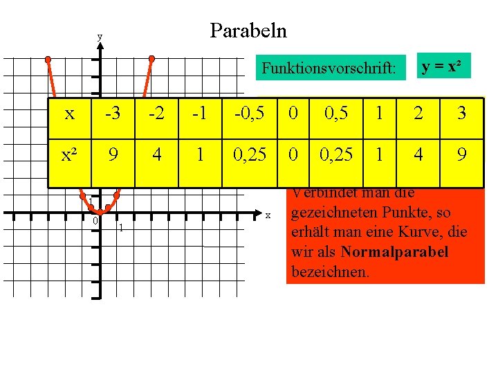 Parabeln y Funktionsvorschrift: x -3 -2 -1 x² 9 4 1 -0, 5 Jedem