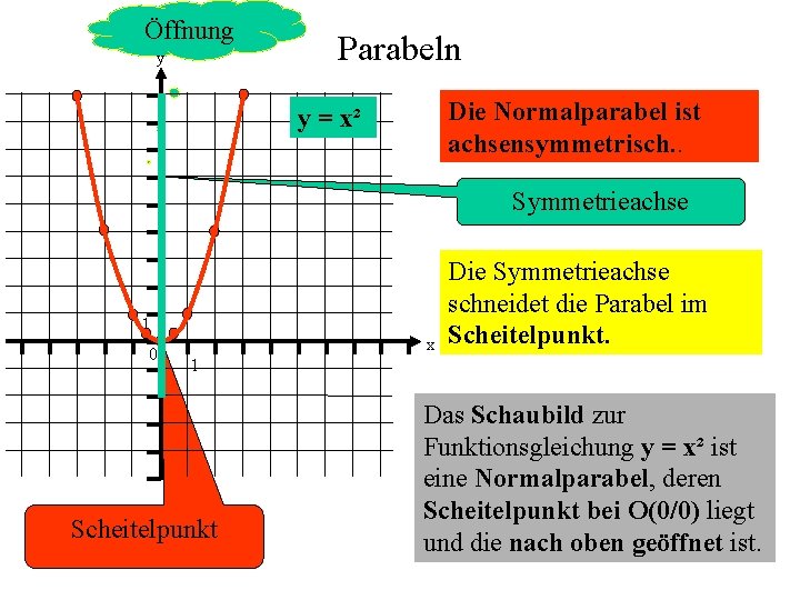 Öffnung y Parabeln Die Normalparabel ist achsensymmetrisch. . y = x² Symmetrieachse 1 0