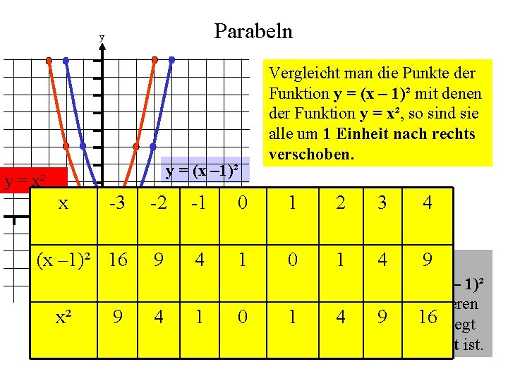 Parabeln y y = (x – 1)² y = x² x 1 0 -3