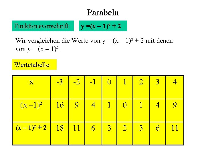 Parabeln Funktionsvorschrift: y =(x – 1)² + 2 Wir vergleichen die Werte von y