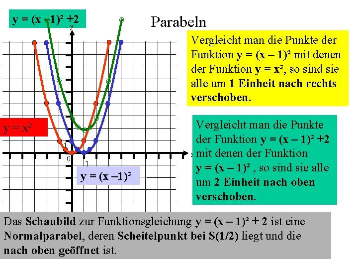 y = (x – 1)² +2 y Parabeln Vergleicht man die Punkte der Funktion