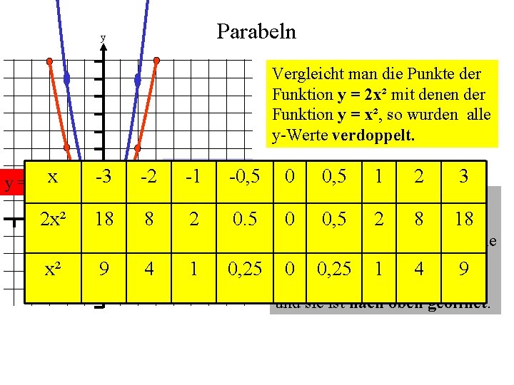 Parabeln y Vergleicht man die Punkte der Funktion y = 2 x² mit denen