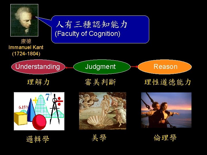 人有三種認知能力 (Faculty of Cognition) 康德 Immanuel Kant (1724 -1804) Understanding Judgment 理解力 審美判斷 邏輯學