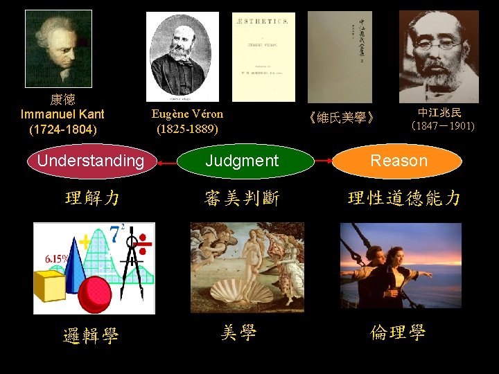 康德 Immanuel Kant (1724 -1804) Eugène Véron (1825 -1889) Understanding Judgment 理解力 審美判斷 邏輯學