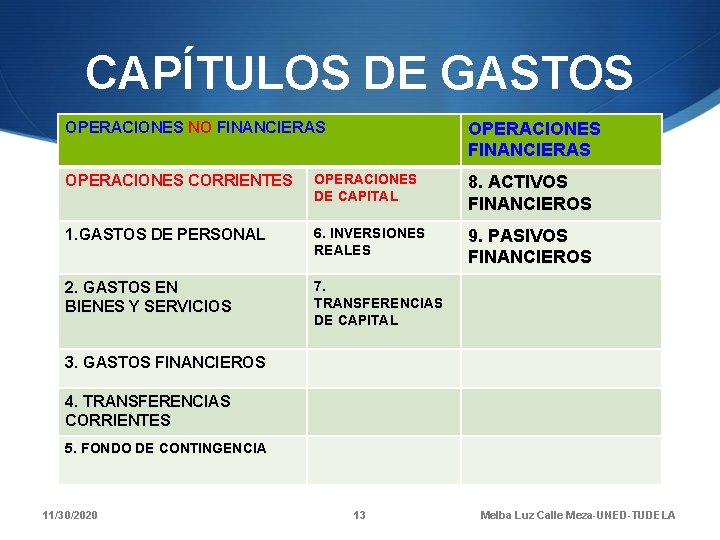 CAPÍTULOS DE GASTOS OPERACIONES NO FINANCIERAS OPERACIONES CORRIENTES OPERACIONES DE CAPITAL 8. ACTIVOS FINANCIEROS