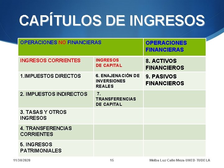 CAPÍTULOS DE INGRESOS OPERACIONES NO FINANCIERAS OPERACIONES FINANCIERAS INGRESOS CORRIENTES INGRESOS DE CAPITAL 8.