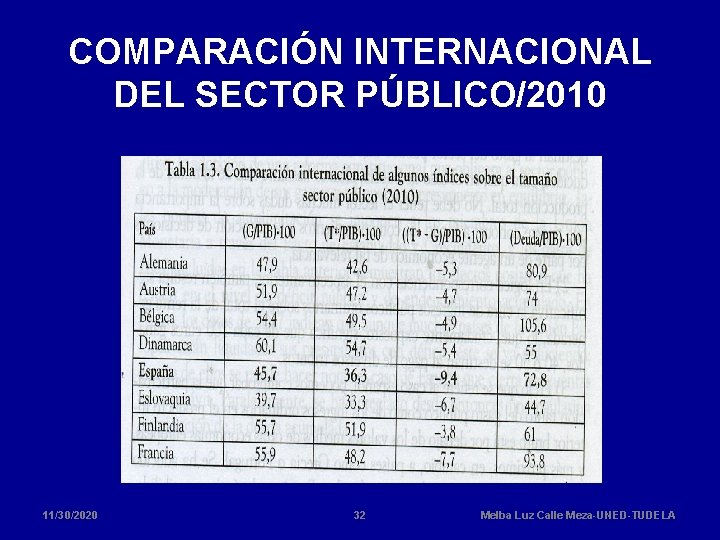 COMPARACIÓN INTERNACIONAL DEL SECTOR PÚBLICO/2010 11/30/2020 32 Melba Luz Calle Meza-UNED-TUDELA 