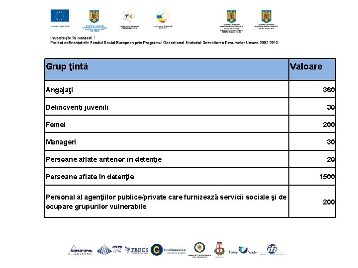 Grup ţintă Angajaţi Delincvenţi juvenili Femei Valoare 360 30 200 Manageri 30 Persoane aflate