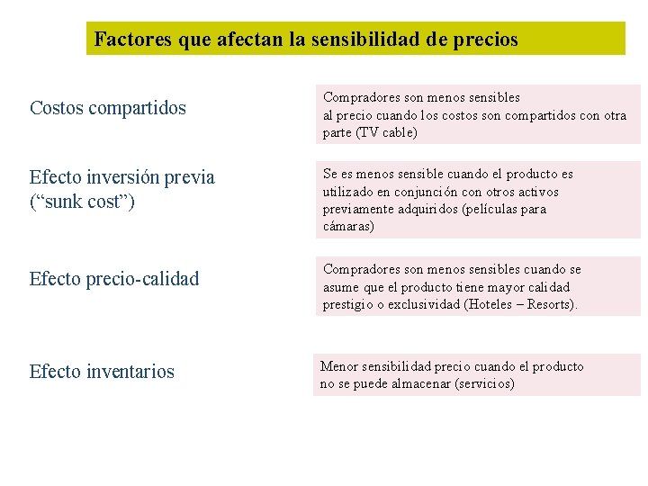 Factores que afectan la sensibilidad de precios Costos compartidos Compradores son menos sensibles al
