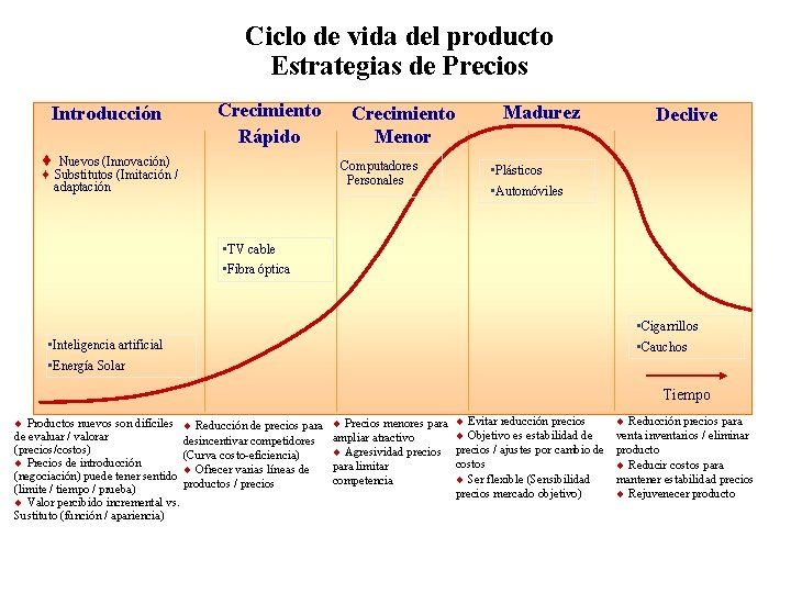 Ciclo de vida del producto Estrategias de Precios Introducción Crecimiento Rápido ¨ Nuevos (Innovación)