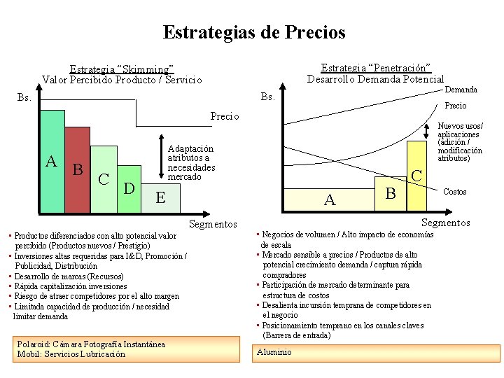 Estrategias de Precios Estrategia “Penetración” Desarrollo Demanda Potencial Estrategia “Skimming” Valor Percibido Producto /