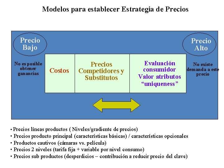 Modelos para establecer Estrategia de Precios Precio Bajo No es posible obtener ganancias Precio