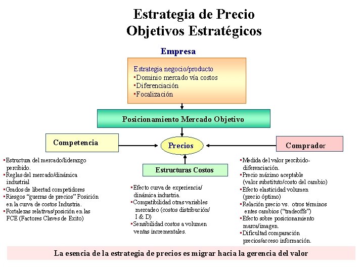 Estrategia de Precio Objetivos Estratégicos Empresa Estrategia negocio/producto • Dominio mercado vía costos •
