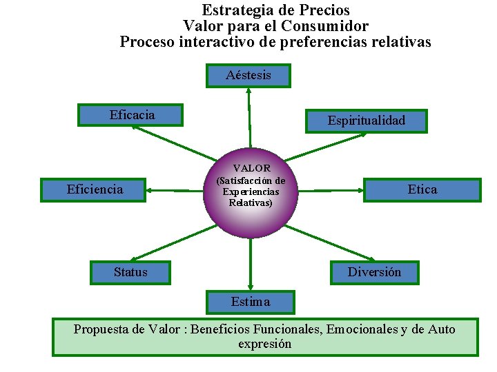 Estrategia de Precios Valor para el Consumidor Proceso interactivo de preferencias relativas Aéstesis Eficacia