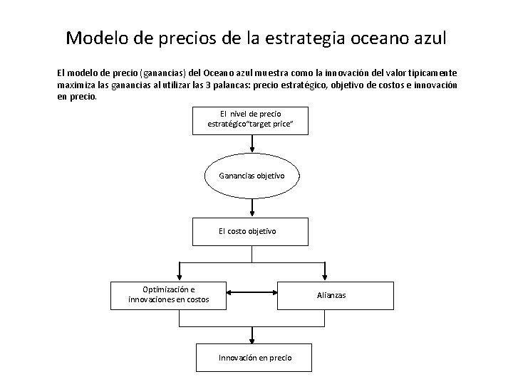 Modelo de precios de la estrategia oceano azul El modelo de precio (ganancias) del