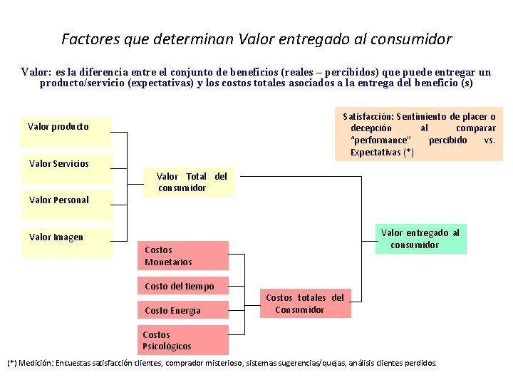 Factores que determinan Valor entregado al consumidor Valor: es la diferencia entre el conjunto