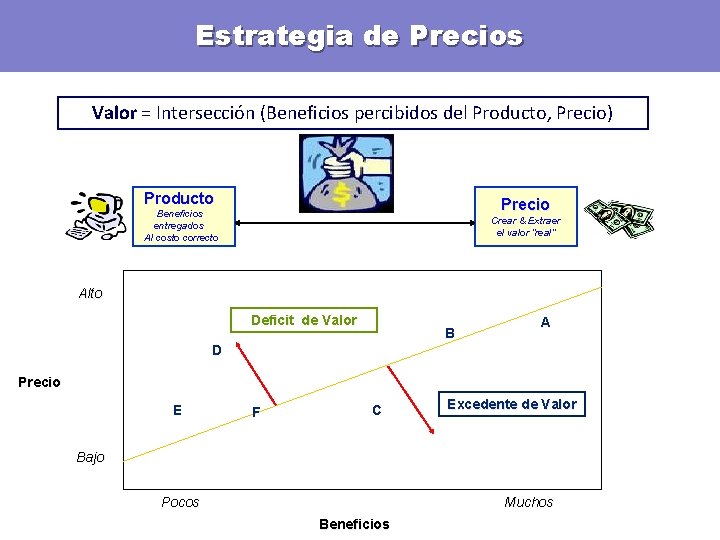 Estrategia de Precios Valor = Intersección (Beneficios percibidos del Producto, Precio) Producto Precio Beneficios