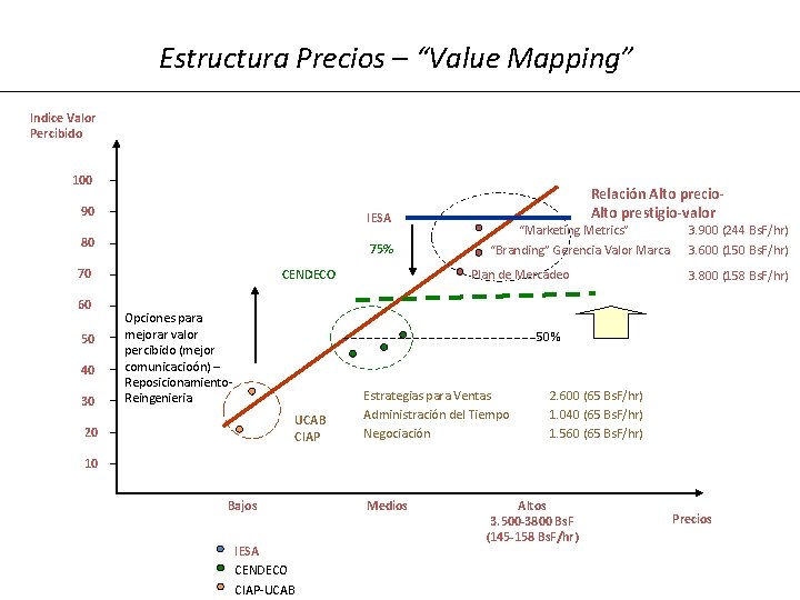 Estructura Precios – “Value Mapping” Indice Valor Percibido 100 90 IESA 80 75% 70