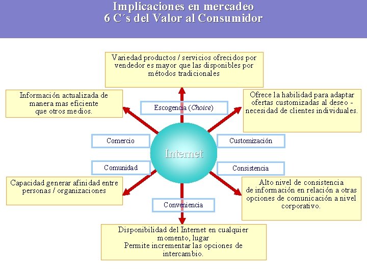 Implicaciones en mercadeo 6 C´s del Valor al Consumidor Variedad productos / servicios ofrecidos