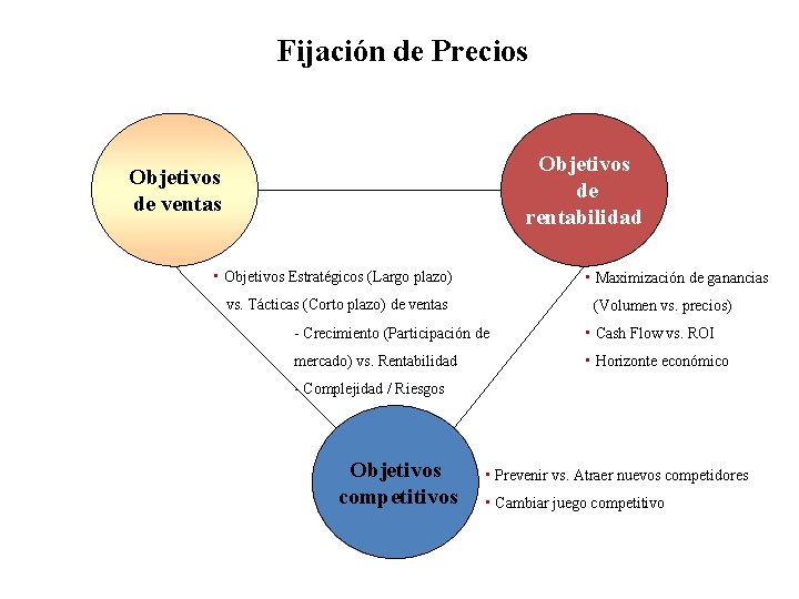 Fijación de Precios Objetivos de rentabilidad Objetivos de ventas • Objetivos Estratégicos (Largo plazo)