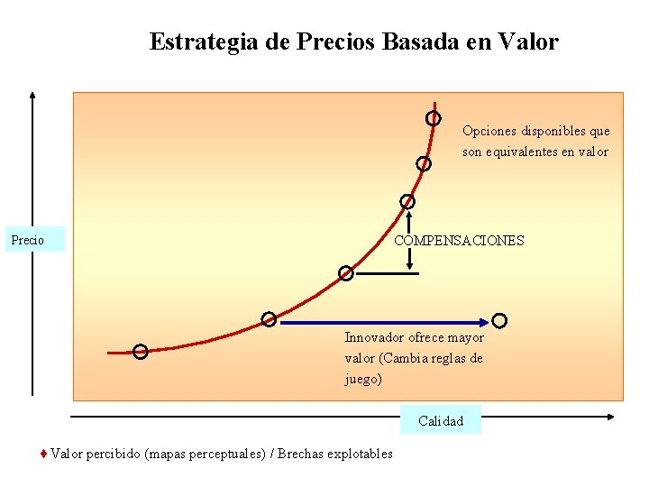 Estrategia de Precios Basada en Valor Opciones disponibles que son equivalentes en valor COMPENSACIONES