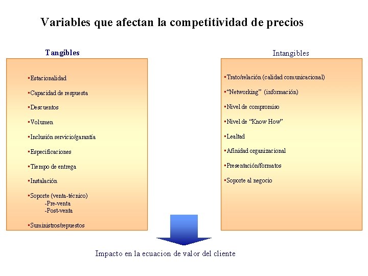 Variables que afectan la competitividad de precios Tangibles Intangibles • Estacionalidad • Trato/relación (calidad