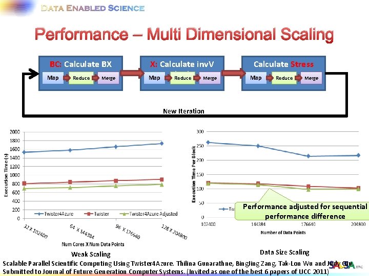 Performance – Multi Dimensional Scaling BC: Calculate BX Map Reduce Merge X: Calculate inv.