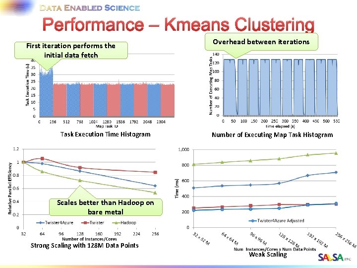 Performance – Kmeans Clustering First iteration performs the initial data fetch Task Execution Time