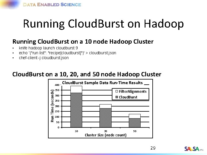 Running Cloud. Burst on Hadoop Running Cloud. Burst on a 10 node Hadoop Cluster