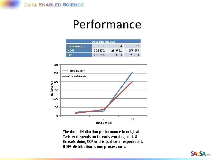 Performance Data size (G) HDFS ORI Data Distribution 1 4 20. 3871 26. 9711