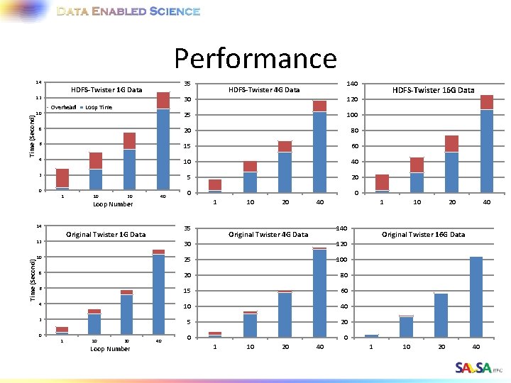 Performance 14 35 HDFS-Twister 1 G Data 12 30 120 25 100 8 20
