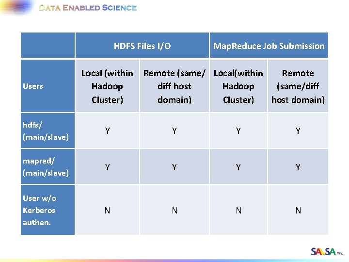  Users HDFS Files I/O Map. Reduce Job Submission Local (within Remote (same/ Local(within